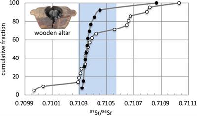A score of bioavailable strontium isotope archaeology in China: Retrospective and prospective